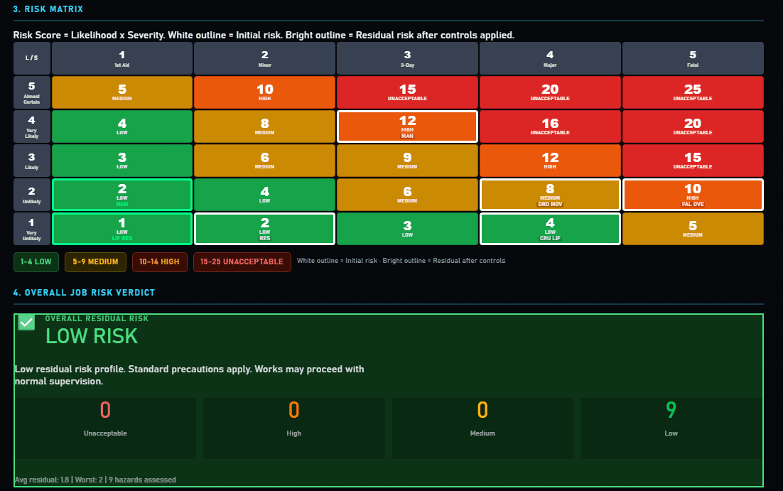 Fabora RAMS risk matrix and overall residual risk summary for a live job record.