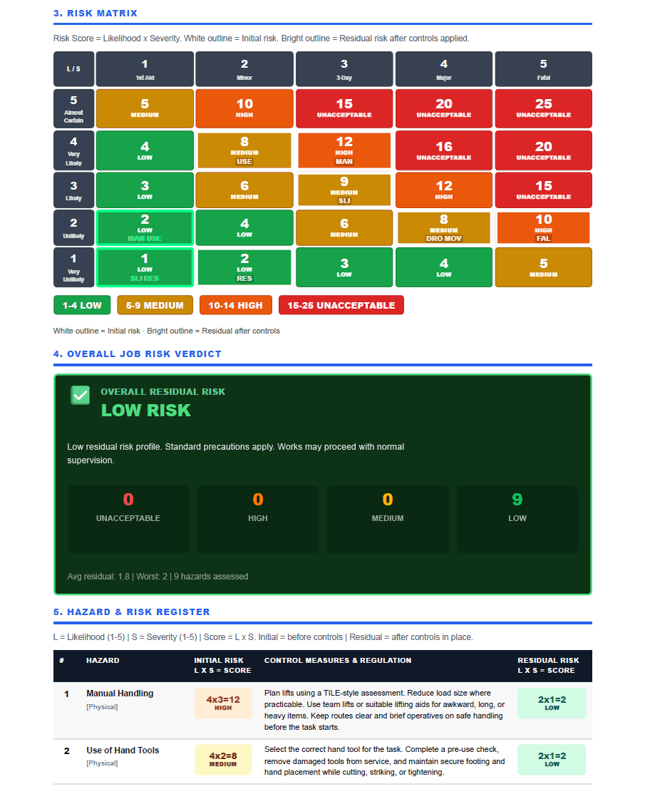 Fabora RAMS exported PDF page showing the risk matrix and job risk scoring for an issued RAMS pack.
